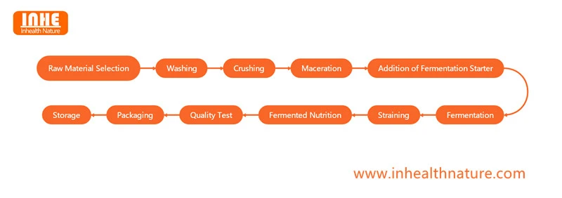 Bio-Fermentation Manufacturing Flowchart